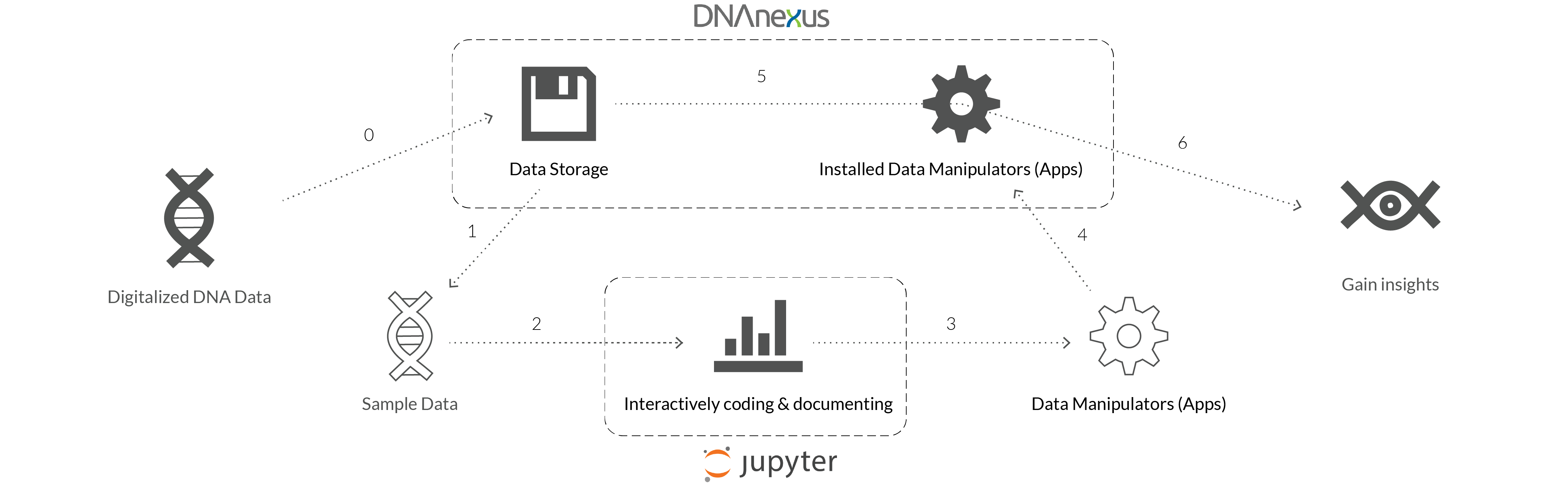 The original high-level user flow
